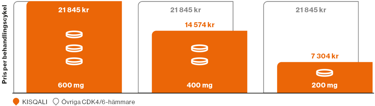 Illustration som visar pris per behandlingscykel för Kisqali jämfört med övriga CDK4/6-hämmare.
