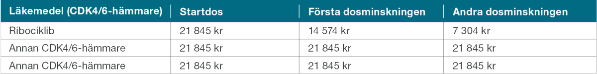 Tabell som visar kostnad per behandlingscykel (28 dagar) och patient (AUP). 