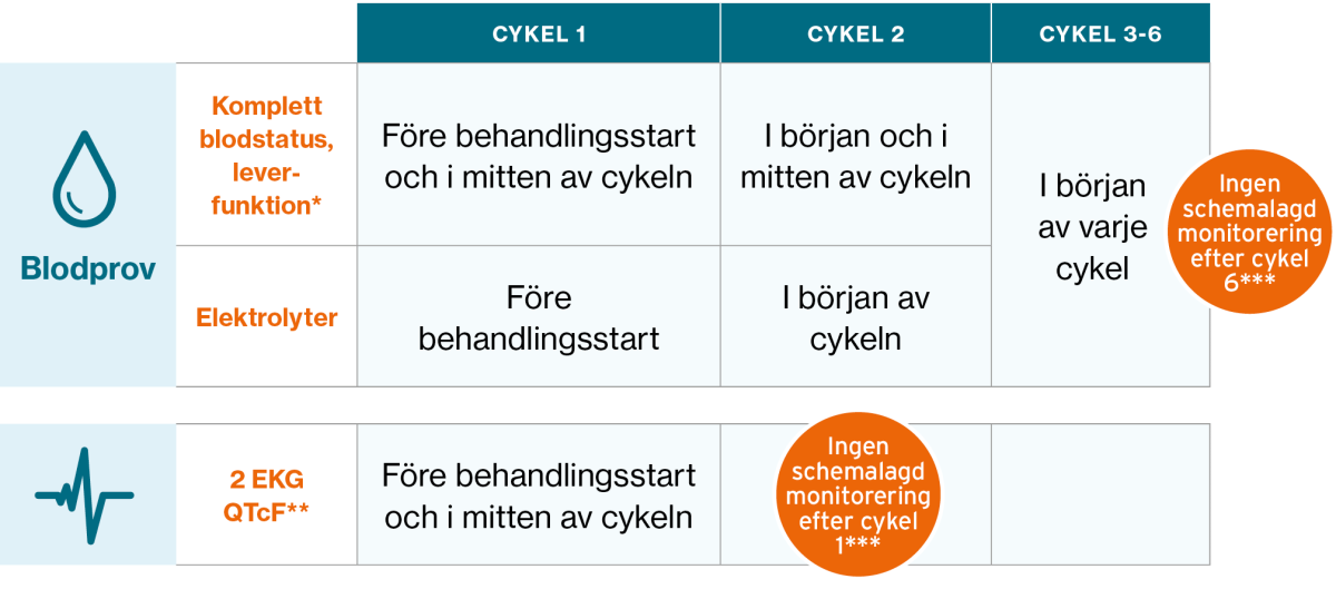 Tabell monitorering Kisqali