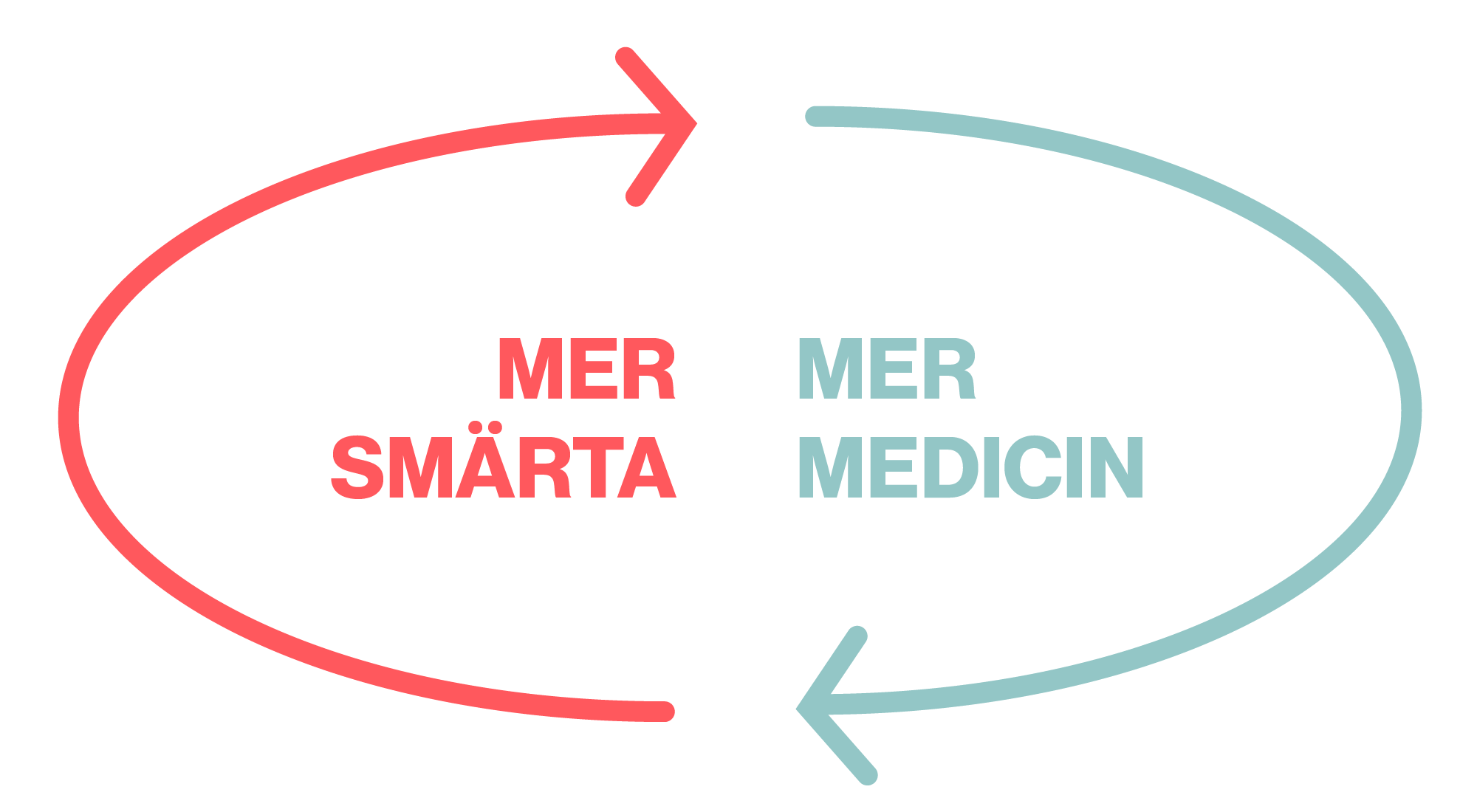 Diagram som beskriver läkemedelsöveranvändningshuvudvärk