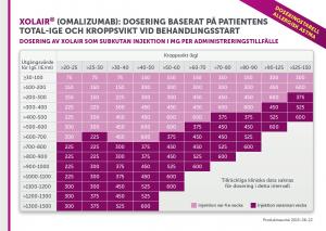 Xolair doskort vid allergisk astma Xolair doskort vid allergisk astma